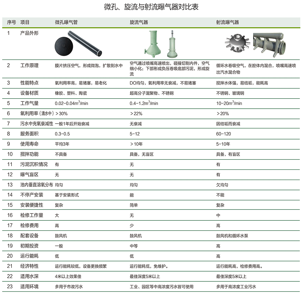 泰譽(yù),上海泰譽(yù),上海泰譽(yù)節(jié)能環(huán)保,泰譽(yù)環(huán)保,可提升式曝氣器,可提升曝氣,提升式曝氣器,曝氣器,曝氣頭,旋流曝氣器,旋流曝氣,旋流式曝氣器,旋流曝氣,旋流微泡曝氣器,旋流曝氣器廠家,高效旋流曝氣器,旋流曝氣頭,新型旋流曝氣器,旋流曝氣器結(jié)構(gòu)圖,曝氣器價(jià)格,曝氣廠家,曝氣頭廠家,曝氣裝置,曝氣公司,上海曝氣器,進(jìn)口曝氣器,旋流微泡曝氣器,旋流切割曝氣器,旋流曝氣器原理,日本旋流曝氣器,曝氣充氧設(shè)備,旋流剪切曝氣器